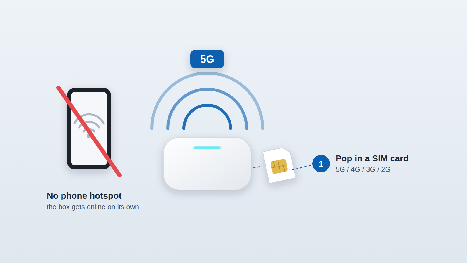Tbox Max Ultra mit SIM-Karte geht selbstständig über 5G online, ganz ohne Handy-Hotspot